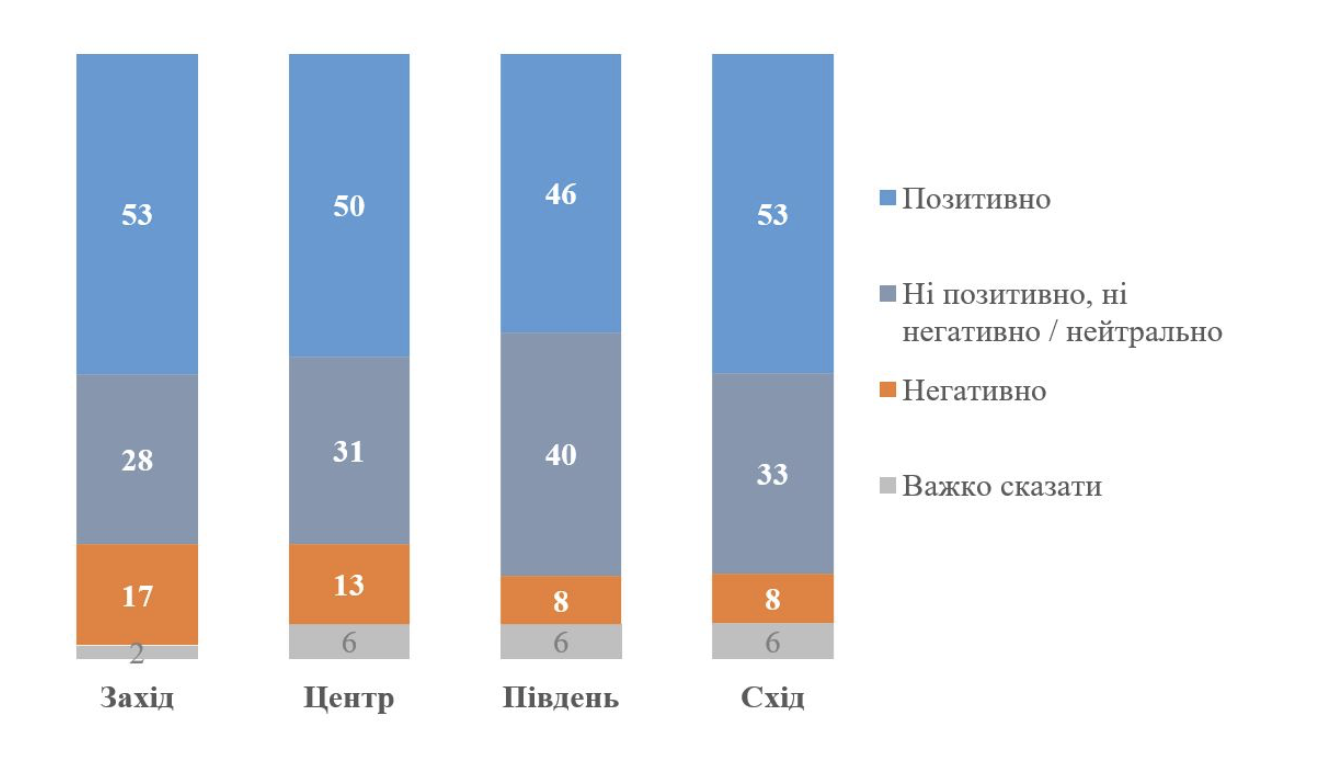 1728985390 459 polovina ukrainczev polozhitelno otnosyatsya k sozdaniyu pravitelstva naczionalnogo edinstva Половина украинцев положительно относятся к созданию правительства национального единства