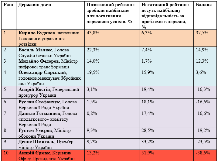 image 1 Ставлення українців до керівників держслужб. Соціологічне дослідження