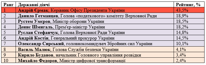 image 2 Ставлення українців до керівників держслужб. Соціологічне дослідження