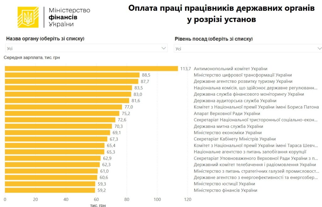 photo 2024 12 06 11 17 30 Зарплати чиновників перевершили очікування: Мінфін розкрив цифри