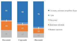 03 Скільки ще українці готові терпіти війну