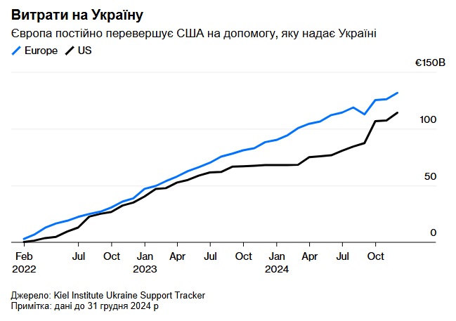 Витрати на Україну