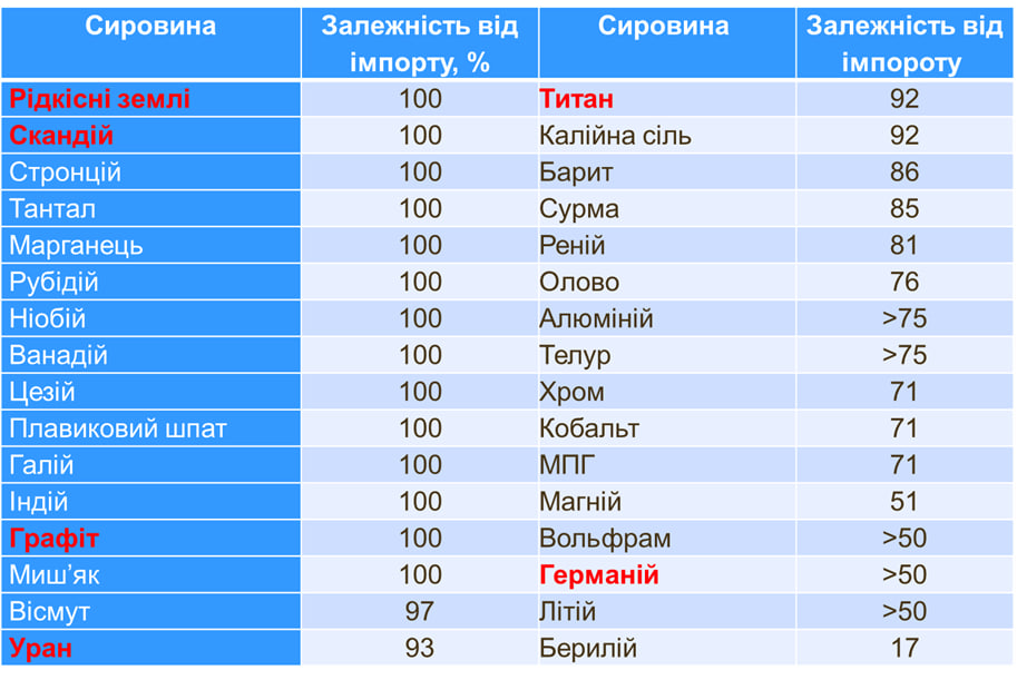 Syrovynni resursy Геолог назвав реальну вартість корисних копалин України