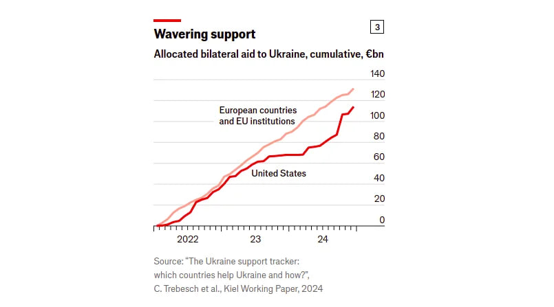 diagrama 3 Заяви Трампа про допомогу перебільшені втричі: хто насправді підтримує Україну