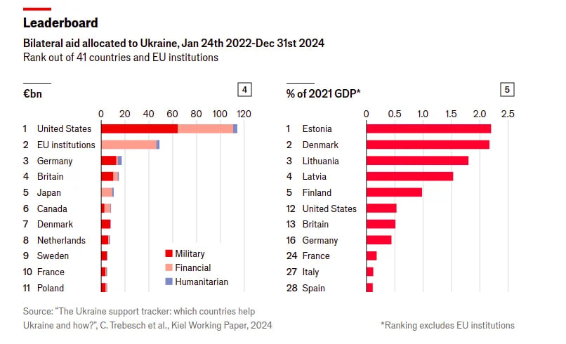 diagrama 4 ta 5 Заяви Трампа про допомогу перебільшені втричі: хто насправді підтримує Україну