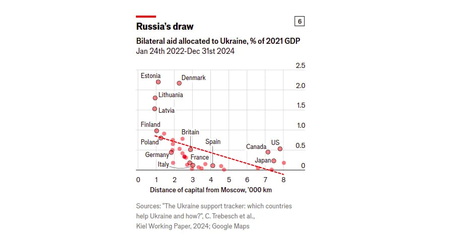 diagrama 6 Заяви Трампа про допомогу перебільшені втричі: хто насправді підтримує Україну