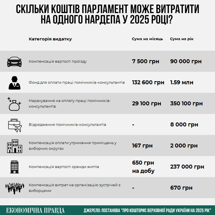 Витрати на депутатів