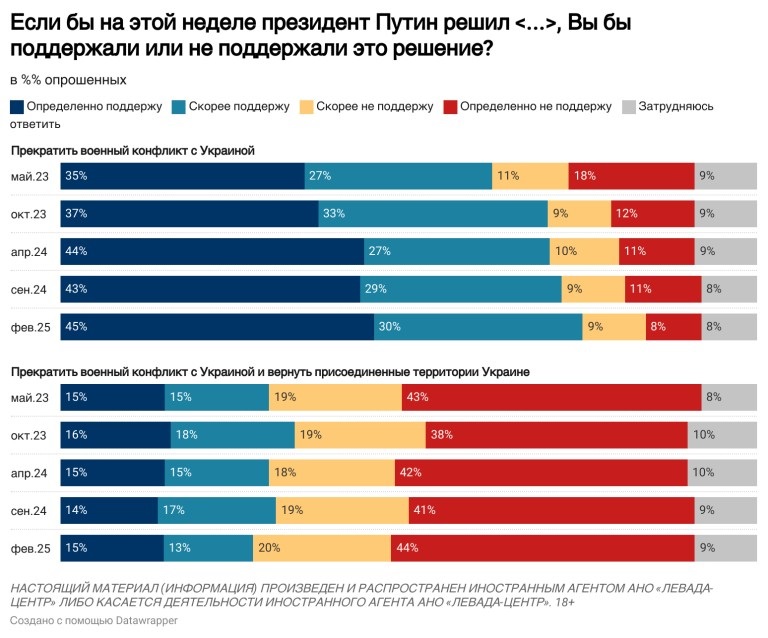 5 Стало відомо, що росіяни хочуть отримати в обмін на припинення війни (Інфографіка)