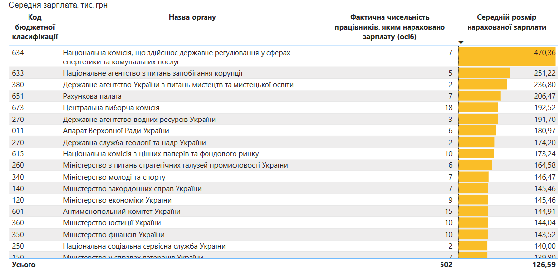 3 584 Під час війни зарплати чиновників б'ють рекорди