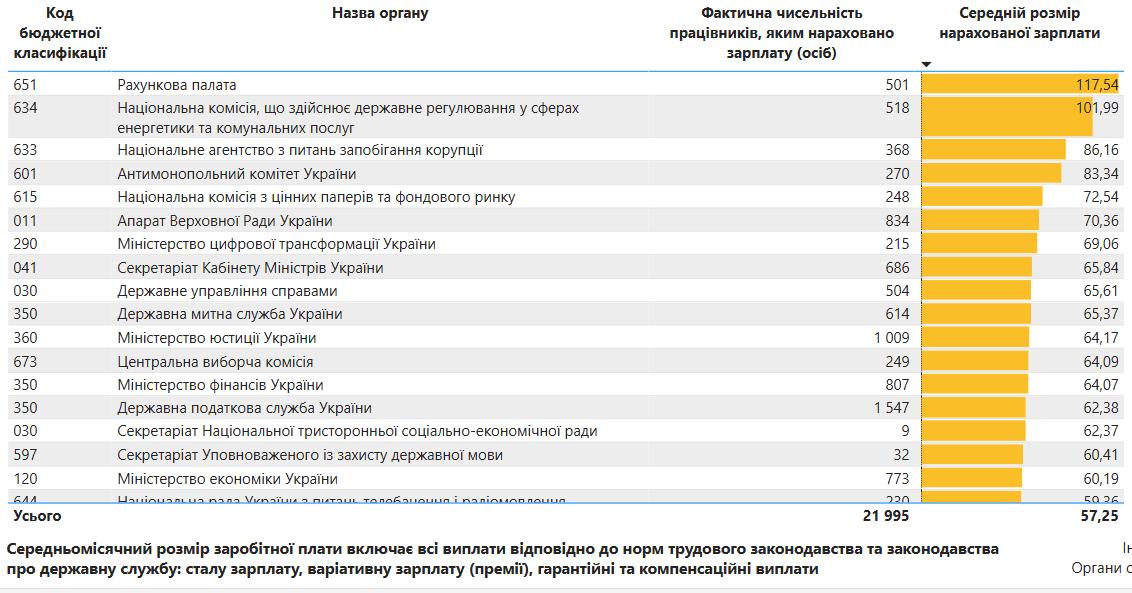 photo 2025 05 28 14 27 28 Під час війни зарплати чиновників б'ють рекорди