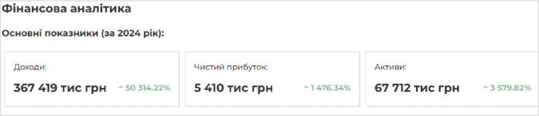 ФІРМА З КИЄВА «ПЕРЕХИТРИЛА» ДЕРЖАВУ В ТЕНДЕРНІЙ ЗМОВІ НА 6,5 МІЛЬЙОНІВ ГРИВЕНЬ ЗБИТКІВ