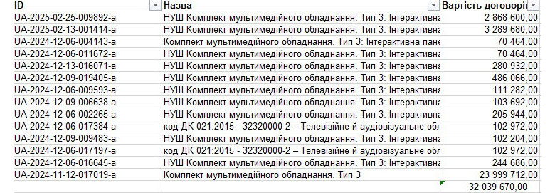 ФІРМА З КИЄВА «ПЕРЕХИТРИЛА» ДЕРЖАВУ В ТЕНДЕРНІЙ ЗМОВІ НА 6,5 МІЛЬЙОНІВ ГРИВЕНЬ ЗБИТКІВ
