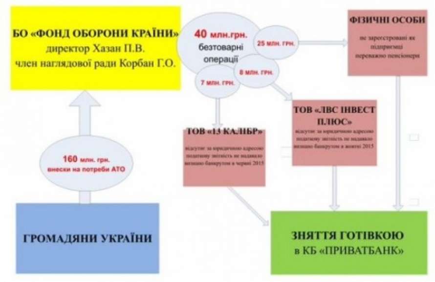 890 450 6a16dddcc7b86 Коли мародери Корбан і Філатов сядуть за грати за сотні смертей в Іловайську і розкрадання грошей військових?