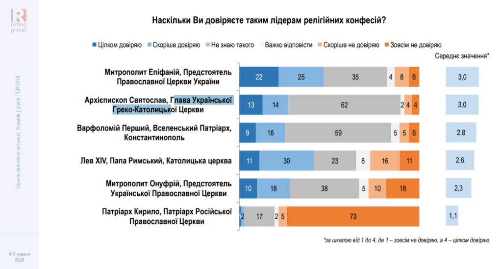 image001 Крах «русского мира»: рівень довіри до РПЦ в Україні впав до історичного мінімуму