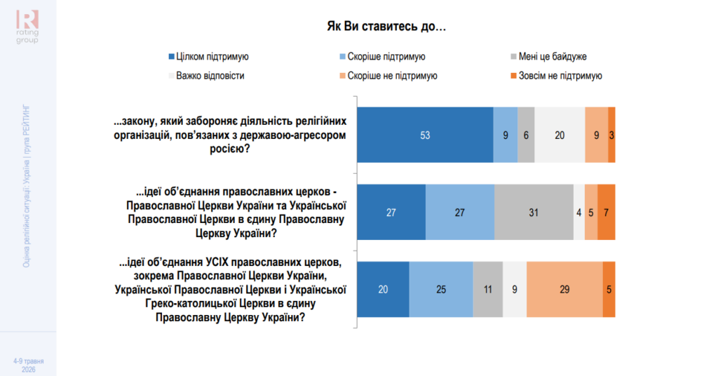 image002 Крах «русского мира»: рівень довіри до РПЦ в Україні впав до історичного мінімуму