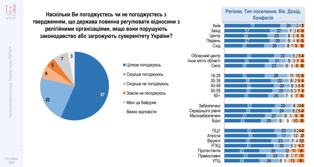 image003 Крах «русского мира»: рівень довіри до РПЦ в Україні впав до історичного мінімуму