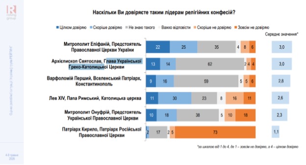 rpc 1 Крах «русского мира»: рівень довіри до РПЦ в Україні впав до історичного мінімуму