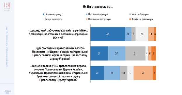rpc 2 Крах «русского мира»: рівень довіри до РПЦ в Україні впав до історичного мінімуму