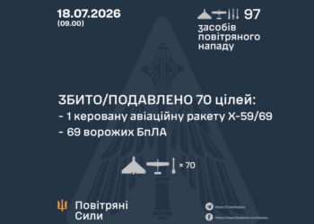 Уночі Росія атакувала Україну сімома ракетами та 90 дронами: сили ППО знешкодили 70 повітряних цілей