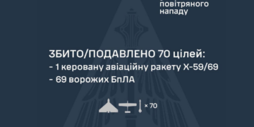Уночі Росія атакувала Україну сімома ракетами та 90 дронами: сили ППО знешкодили 70 повітряних цілей