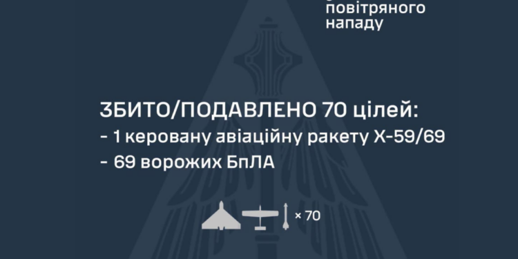Уночі Росія атакувала Україну сімома ракетами та 90 дронами: сили ППО знешкодили 70 повітряних цілей